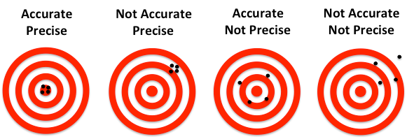 Shows examples of accurate and precision